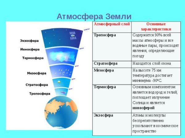 Планета земля слои атмосферы