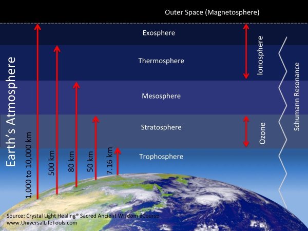 Atmosphere layers