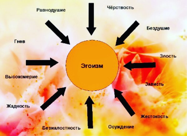 Эгоизм и альтруизм рисунок