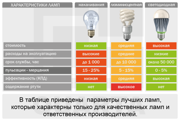 Сравнение люминесцентных и светодиодных ламп таблица