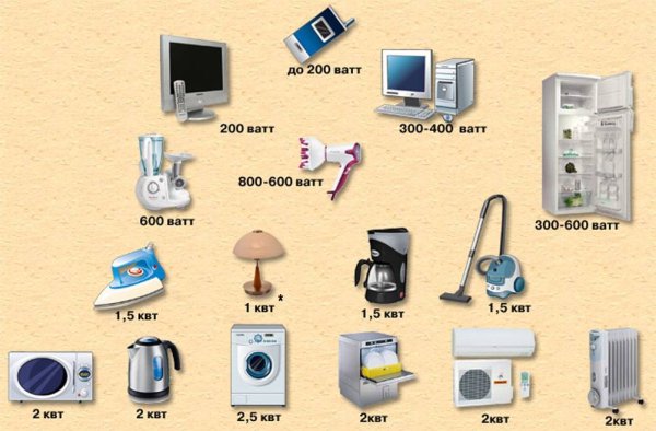 Электрические приборы ватты