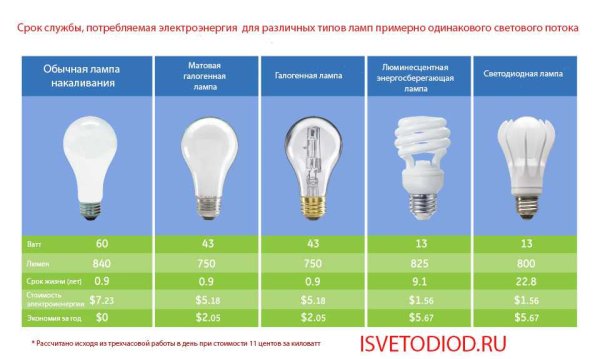 60 Ватт светодиодный светильник Потребляемая мощность