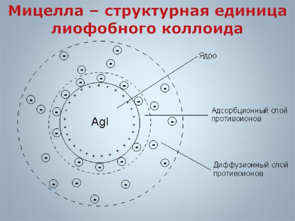Механизм образования мицелл