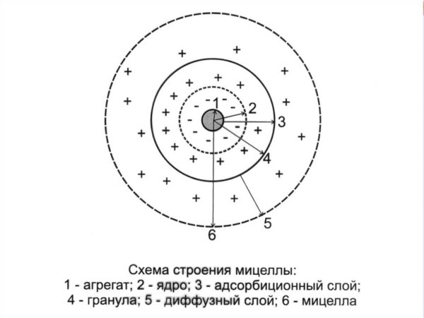 Строение смешанных мицелл