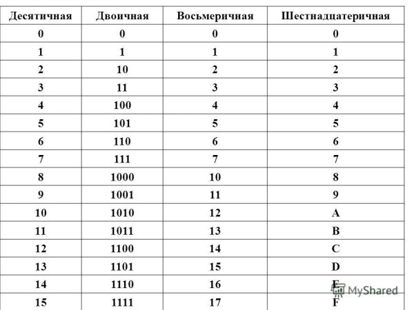 Двоичная система счисления таблица
