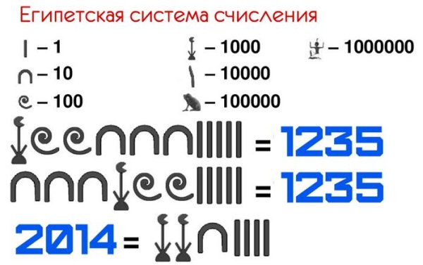 Египетская непозиционная система счисления