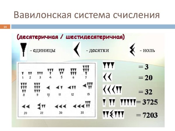 Система счисления древнего Вавилона
