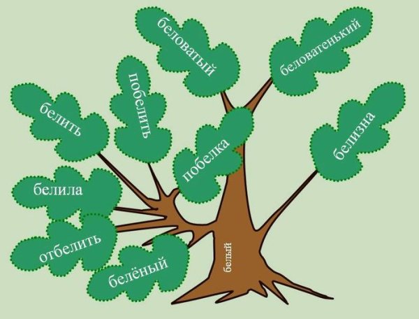 Однокоренные слова
