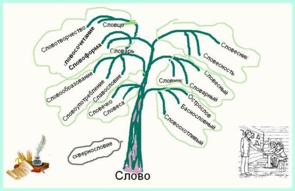 Дерево с однокоренными словами