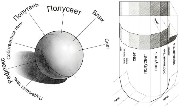 Схема построения светотени