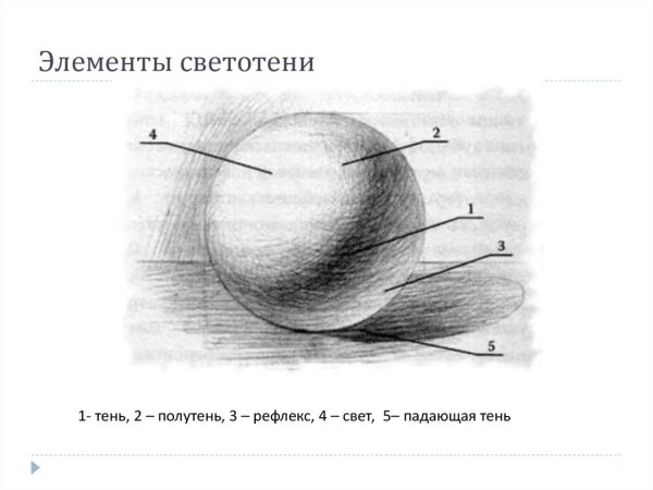 Схема построения светотени