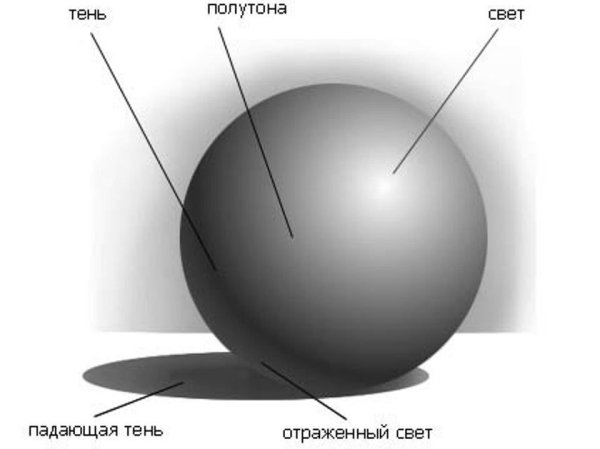 Шар тень полутень блик
