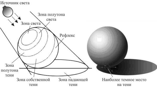 Шар свет и тень