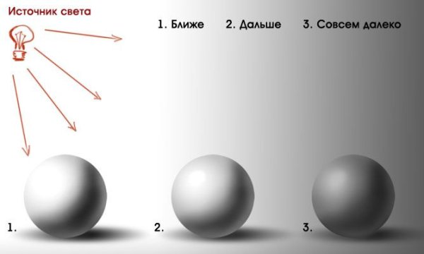 Шар Освещенный с разных сторон