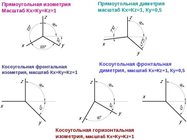Изометрическая аксонометрическая проекция детали