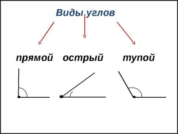 Виды углов 2 класс