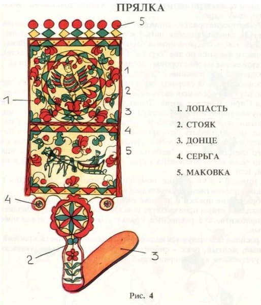 Предметы народного быта прялка эскиз