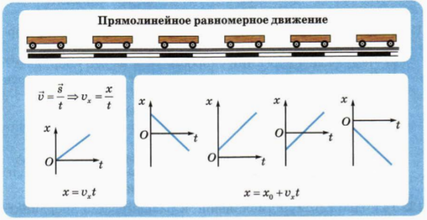 Равномерное прямолинейное движение формулы 7 класс