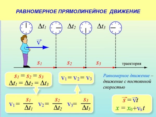 Равнозамедленное движение направление ускорения