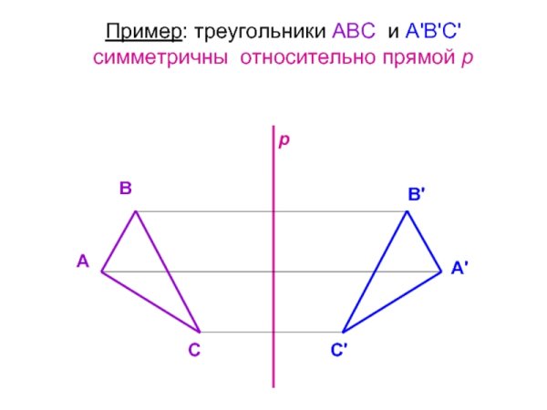 Фигуры на плоскости симметричные относительно прямой
