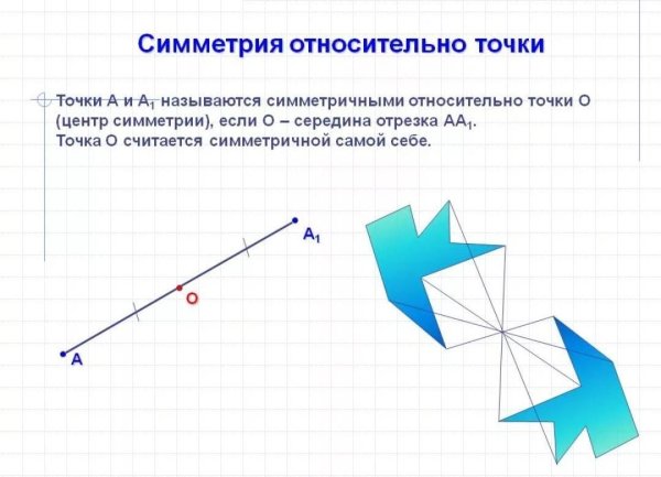 Симметрия относительно точки и прямой