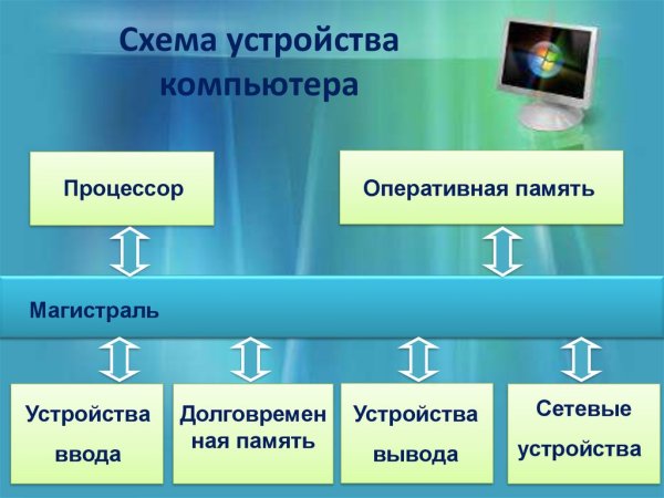 Магистраль процессор Оперативная память