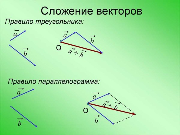Правило треугольника и правило параллелограмма сложения векторов