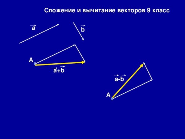 Сложение и разность векторов