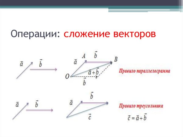Метод параллелограмма сложение векторов