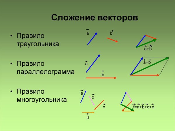 Сложение векторов(правило треугольника, многоугольника)