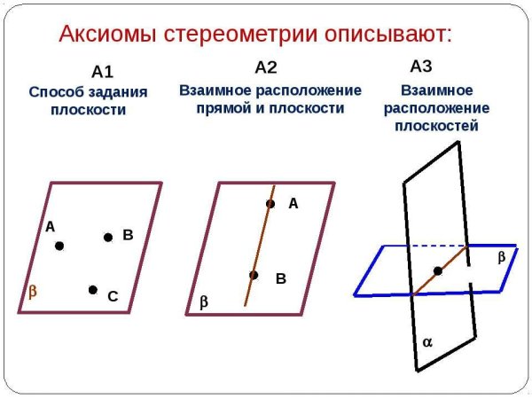 Аксиомы стереометрии с1 с2 с3
