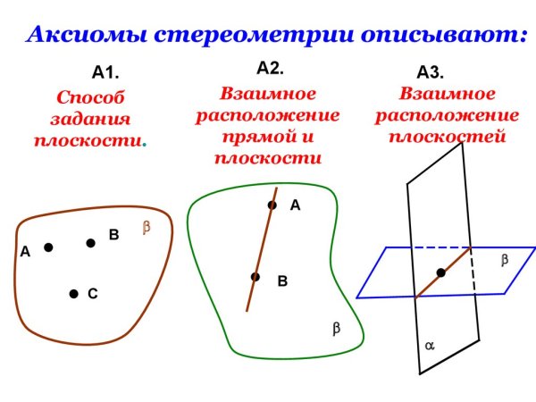 Аксиомы стереометрии с1 с2 с3