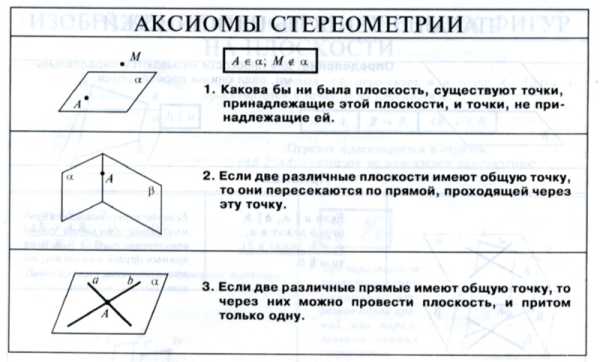 Аксиомы стереометрии и их простейшие следствия Аксиома 1