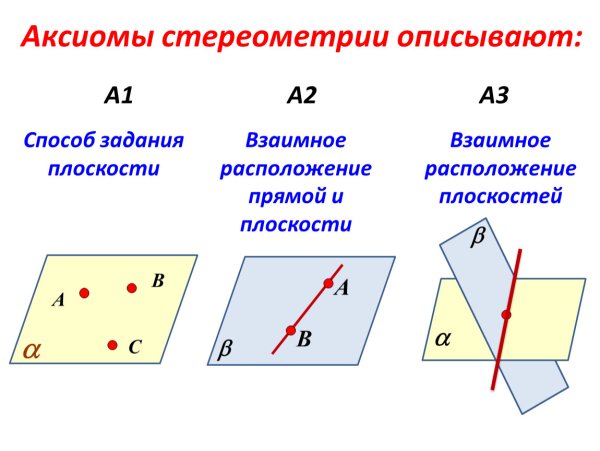 Аксиомы стереометрии 7 класс