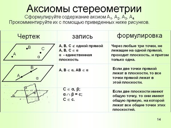 Аксиомы стереометрии с1 с2 с3