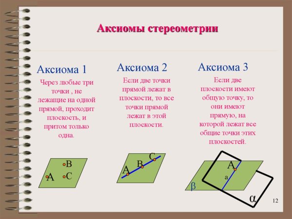1. Сформулируйте Аксиомы стереометрии.