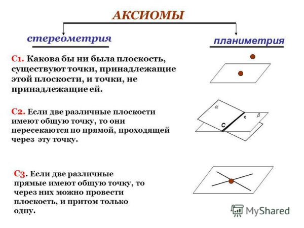 Аксиомы стереометрии с1 с2 с3
