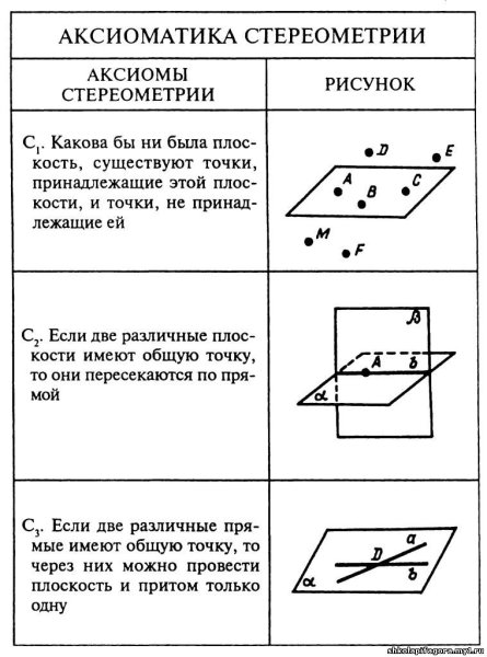 Аксиомы стереометрии с1 с2 с3