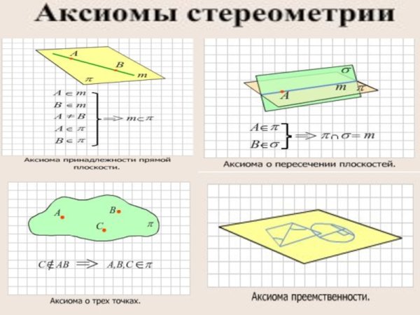 Основные понятия стереометрии Аксиомы стереометрии