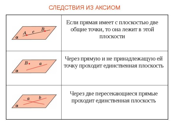Аксиомы стереометрии 3 Аксиомы