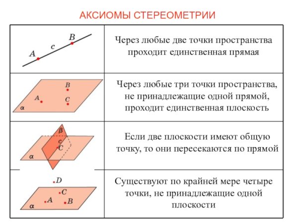 Предмет стереометрии Аксиомы стереометрии 10 класс презентация