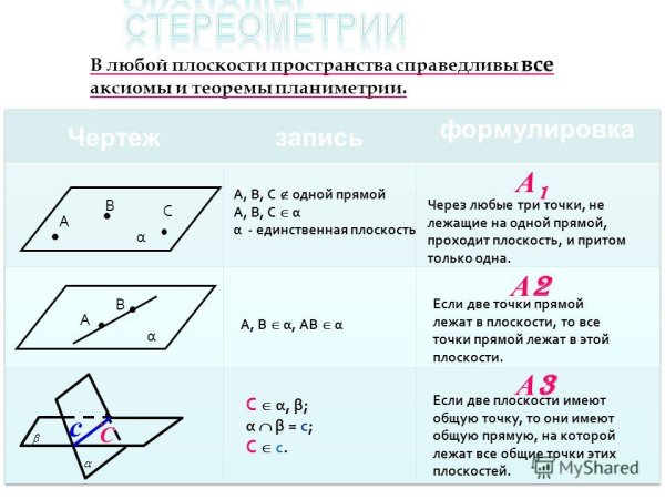 Следствия из аксиом стереометрии 10 класс
