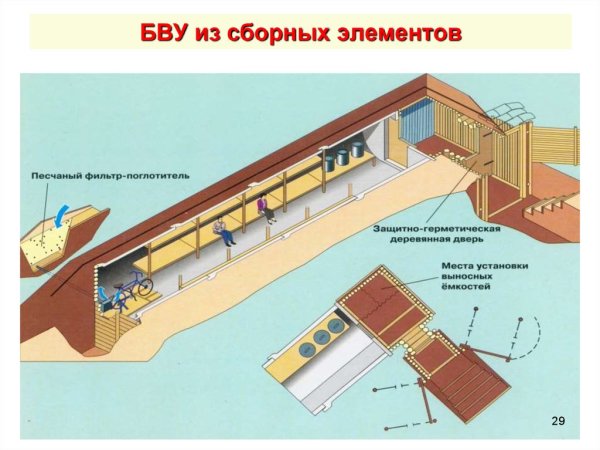 Быстровозводимые убежища гражданской обороны