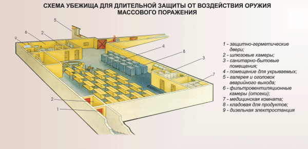 Средства коллективной защиты убежища