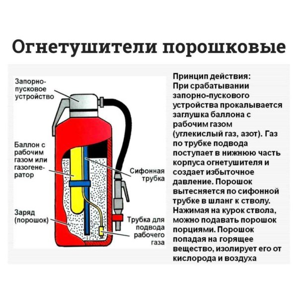 Строение порошкового огнетушителя схема