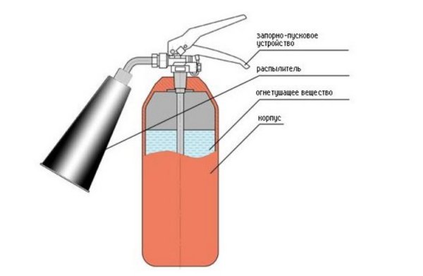 Строение порошкового огнетушителя схема