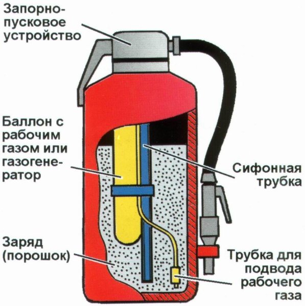 Огнетушитель порошковый ОП-5 схема