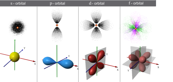 Формы орбиталей s p d f