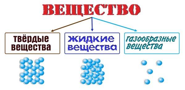 ГАЗ жидкость твердое тело