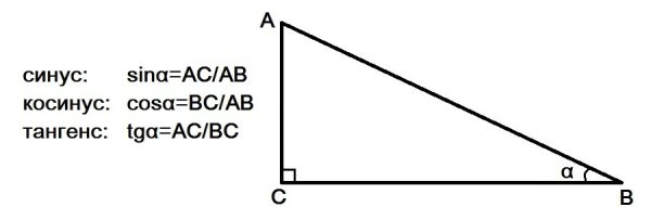 Чертеж синуса косинуса и тангенса